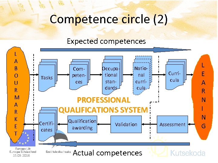Competence circle (2) Expected competences L A B O U R M A R