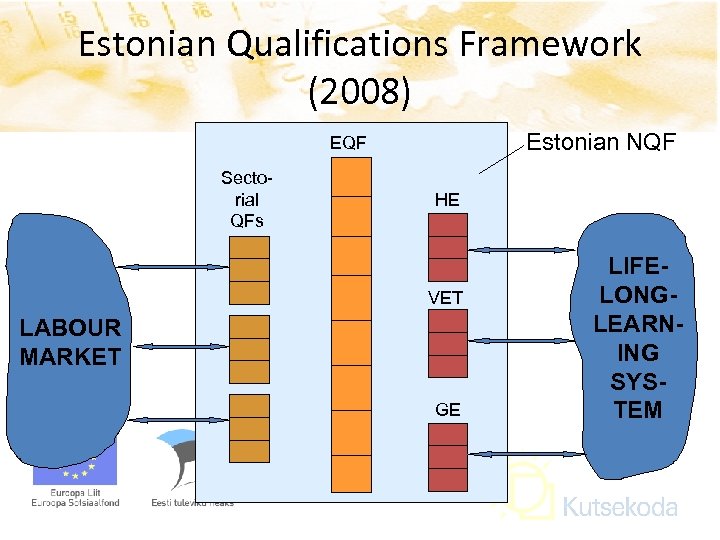 Estonian Qualifications Framework (2008) Estonian NQF EQF Sectorial QFs HE VET LABOUR MARKET GE