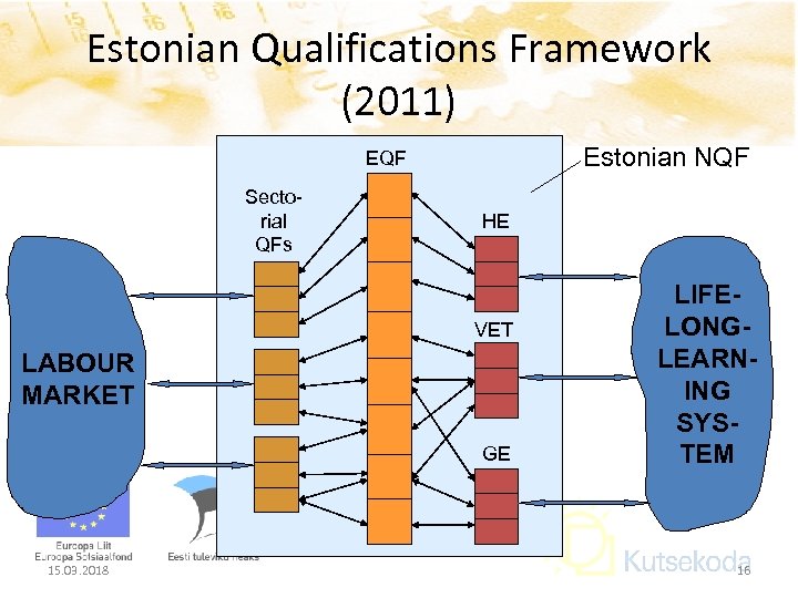 Estonian Qualifications Framework (2011) Estonian NQF EQF Sectorial QFs HE VET LABOUR MARKET GE