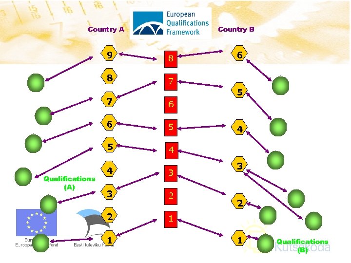 Country A EQF 9 8 8 6 7 5 7 6 6 5 5