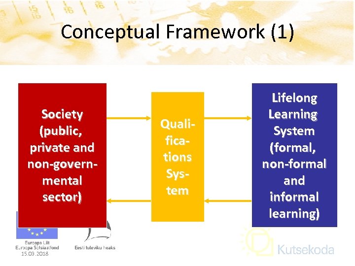 Conceptual Framework (1) Society (public, private and non-governmental sector) 15. 03. 2018 Qualifications System