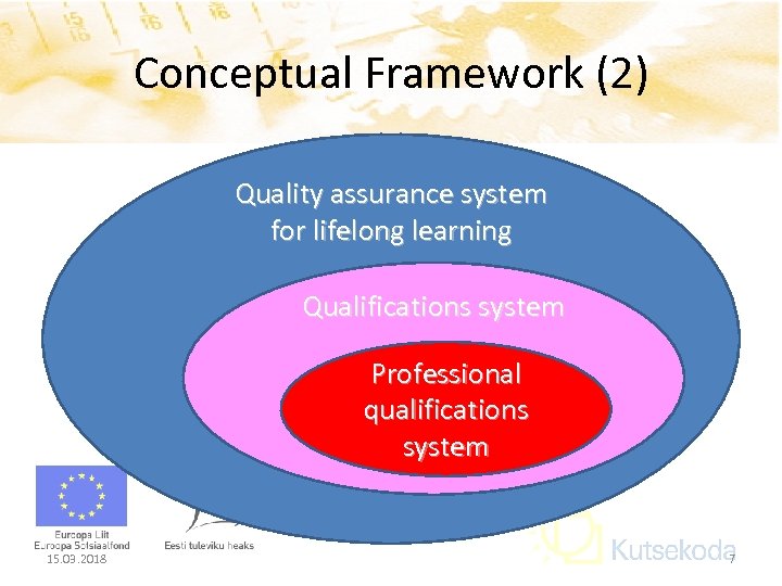Conceptual Framework (2) Quality assurance system for lifelong learning Qualifications system Professional qualifications system