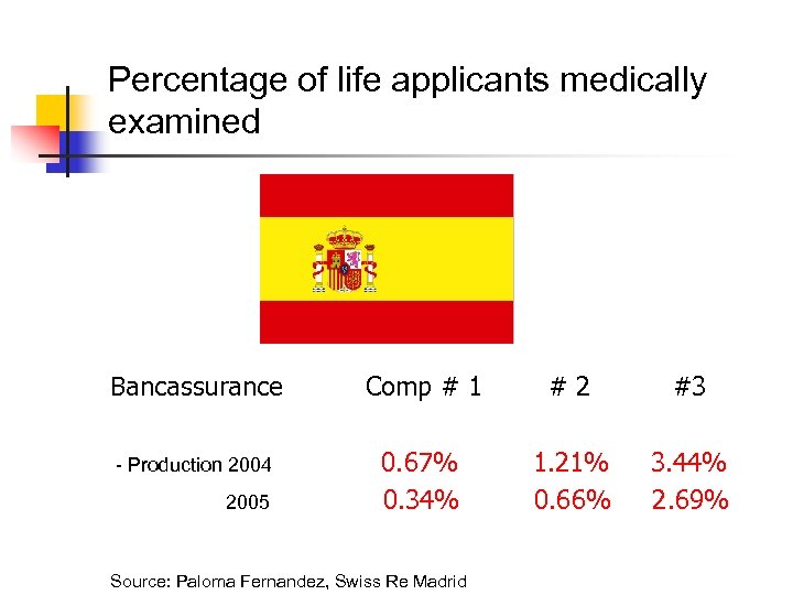 Percentage of life applicants medically examined Bancassurance Comp # 1 #2 #3 - Production