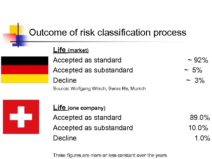 Outcome of risk classification process Life (market) Accepted as standard Accepted as substandard Decline