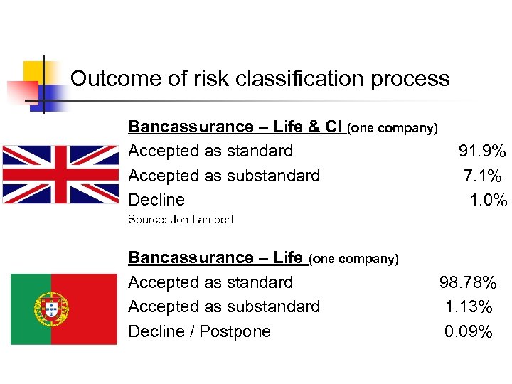Outcome of risk classification process Bancassurance – Life & CI (one company) Accepted as