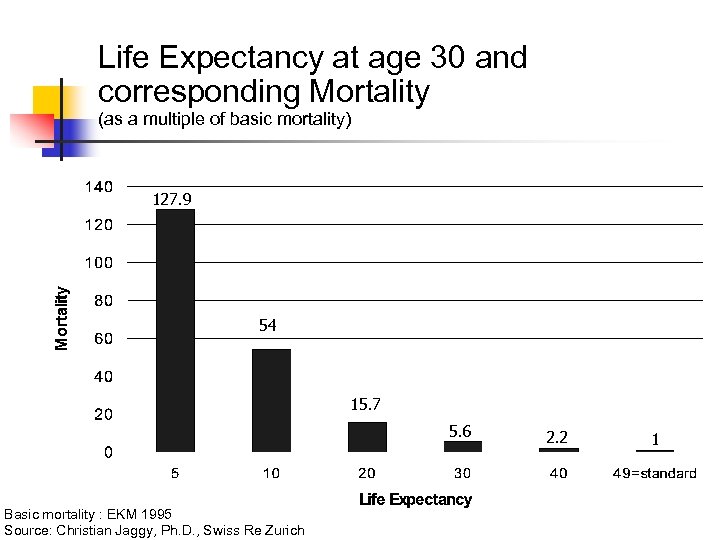 Life Expectancy at age 30 and corresponding Mortality (as a multiple of basic mortality)