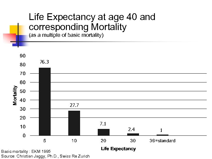 Life Expectancy at age 40 and corresponding Mortality (as a multiple of basic mortality)