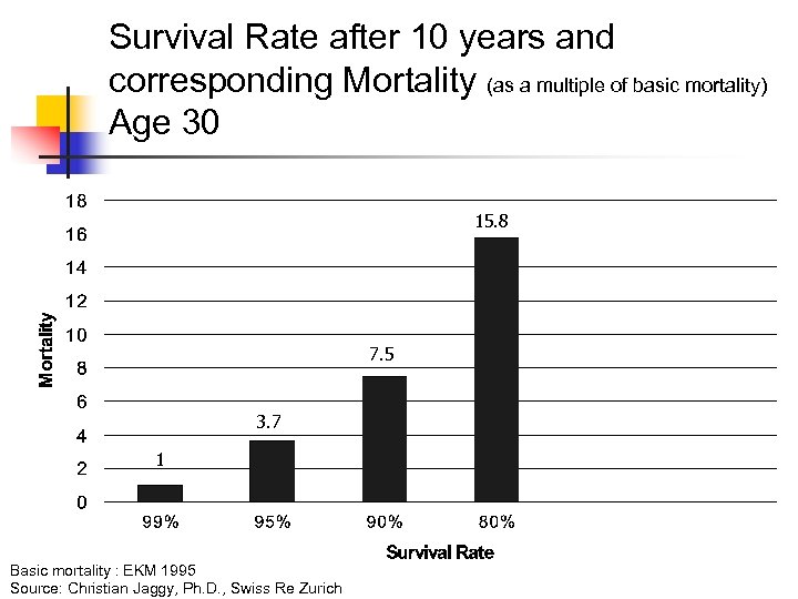 Survival Rate after 10 years and corresponding Mortality (as a multiple of basic mortality)