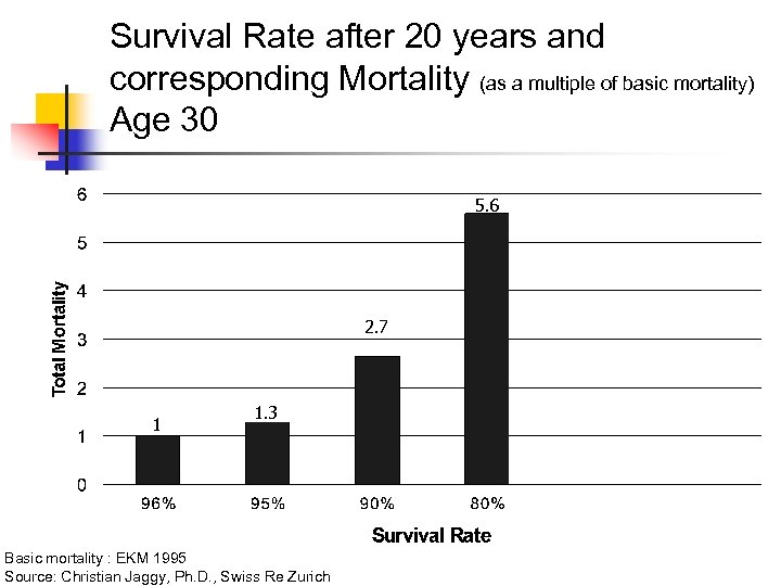 Survival Rate after 20 years and corresponding Mortality (as a multiple of basic mortality)
