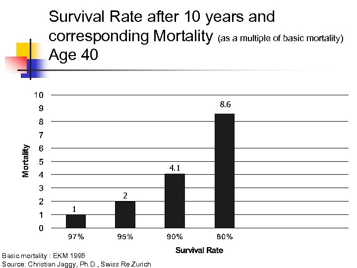 Survival Rate after 10 years and corresponding Mortality (as a multiple of basic mortality)