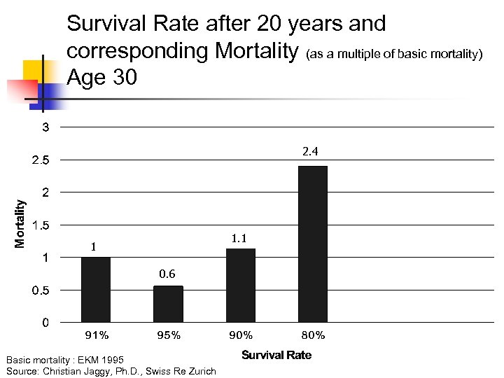 Survival Rate after 20 years and corresponding Mortality (as a multiple of basic mortality)
