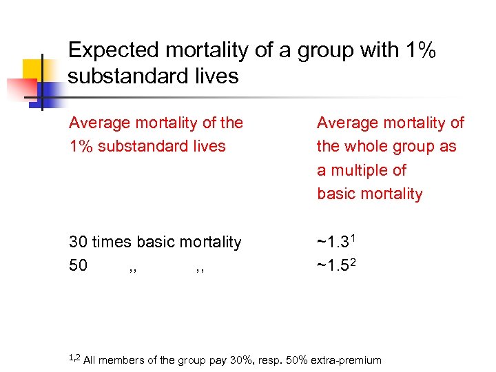 Expected mortality of a group with 1% substandard lives Average mortality of the whole