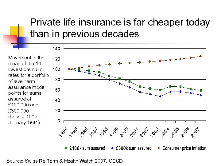 Private life insurance is far cheaper today than in previous decades Movement in the
