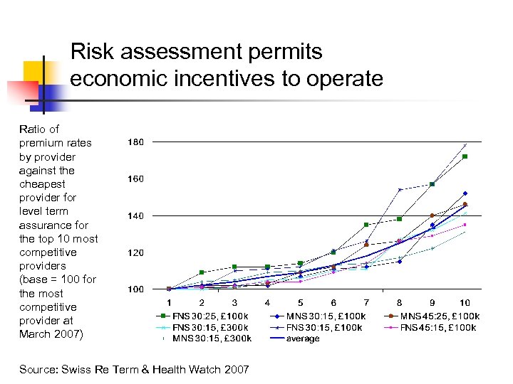 Risk assessment permits economic incentives to operate Ratio of premium rates by provider against