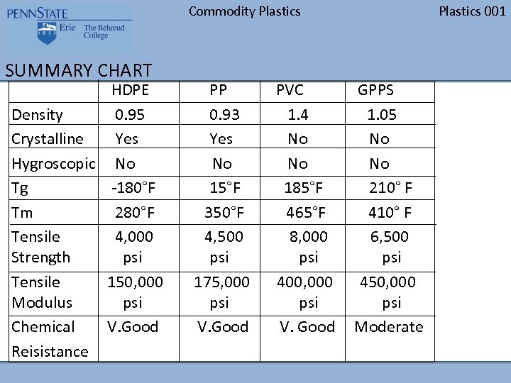 Commodity Plastics SUMMARY CHART HDPE PP PVC GPPS Density 0. 95 0. 93 1.