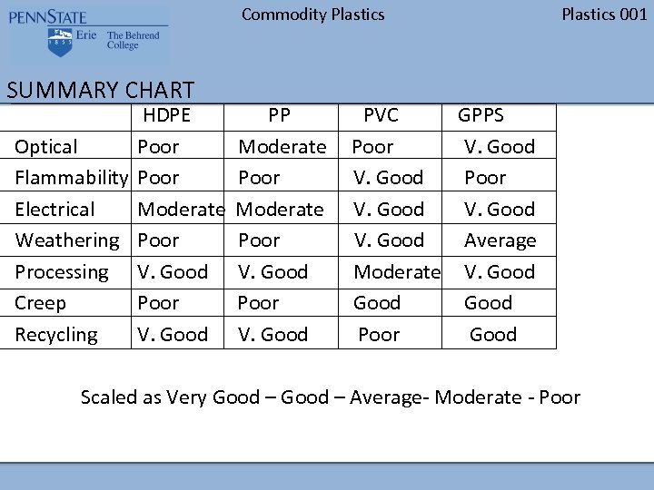 Commodity Plastics 001 SUMMARY CHART HDPE PP PVC GPPS Optical Poor Moderate Poor V.