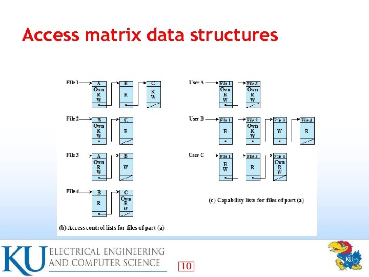 Access matrix data structures 10 