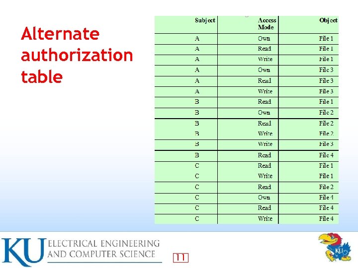 Alternate authorization table 11 