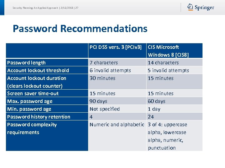 Security Planning: An Applied Approach | 3/15/2018 | 37 Password Recommendations PCI DSS vers.