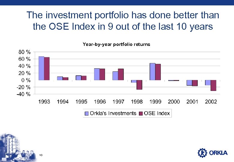 The investment portfolio has done better than the OSE Index in 9 out of