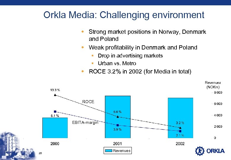 Orkla Media: Challenging environment w Strong market positions in Norway, Denmark and Poland w