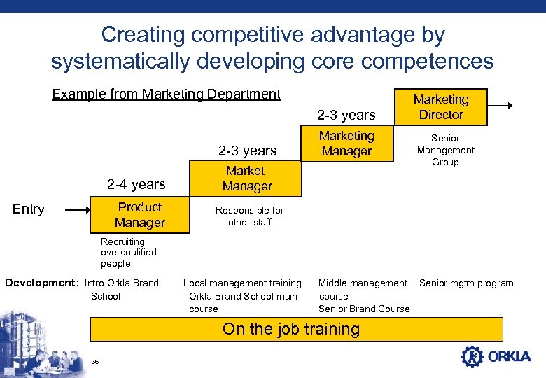 Creating competitive advantage by systematically developing core competences Example from Marketing Department 2 -3