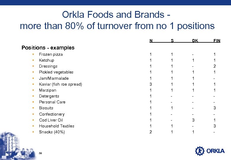 Orkla Foods and Brands more than 80% of turnover from no 1 positions N