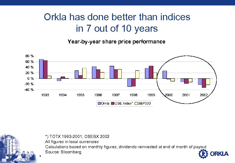Orkla has done better than indices in 7 out of 10 years Year-by-year share