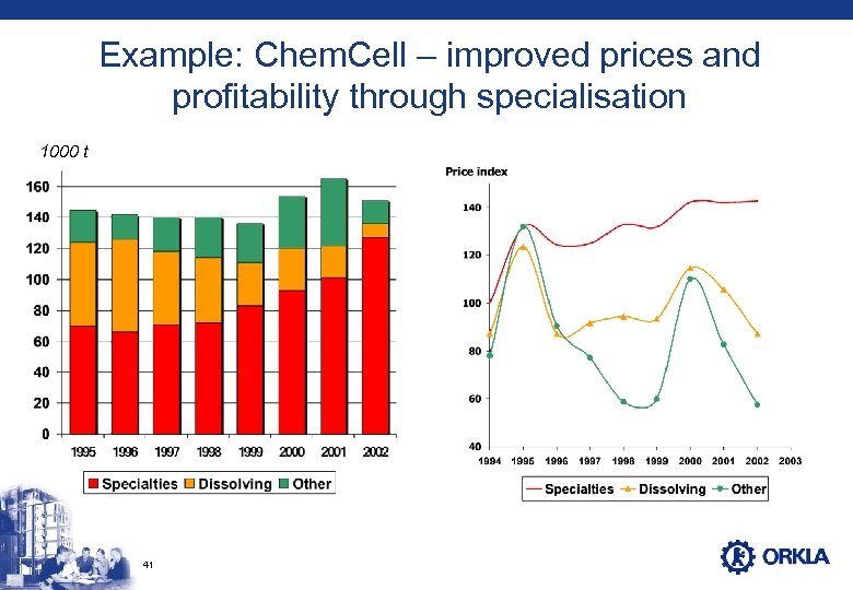 Example: Chem. Cell – improved prices and profitability through specialisation 1000 t 41 