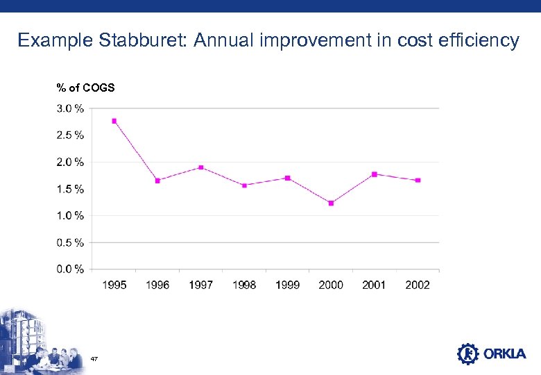 Example Stabburet: Annual improvement in cost efficiency % of COGS 47 