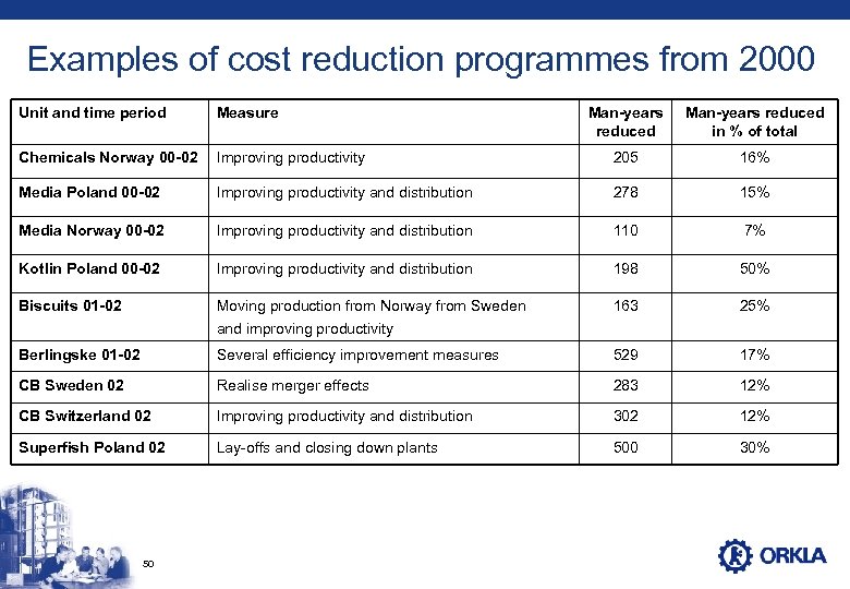 Examples of cost reduction programmes from 2000 Unit and time period Measure Man-years reduced