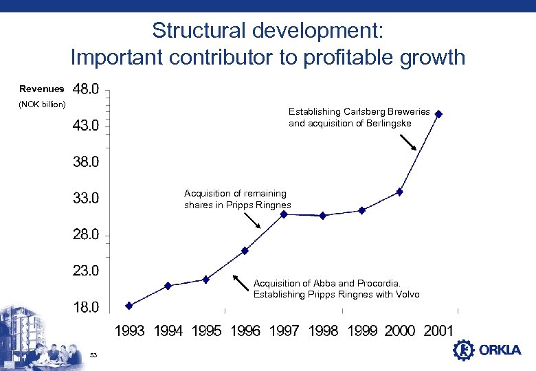 Structural development: Important contributor to profitable growth Revenues (NOK billion) Establishing Carlsberg Breweries and