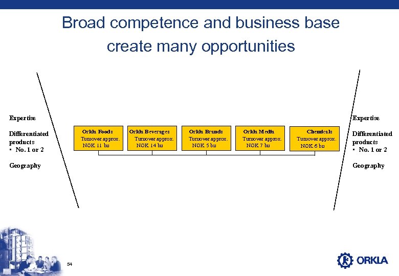 Broad competence and business base create many opportunities Expertise Orkla Foods Turnover approx. NOK