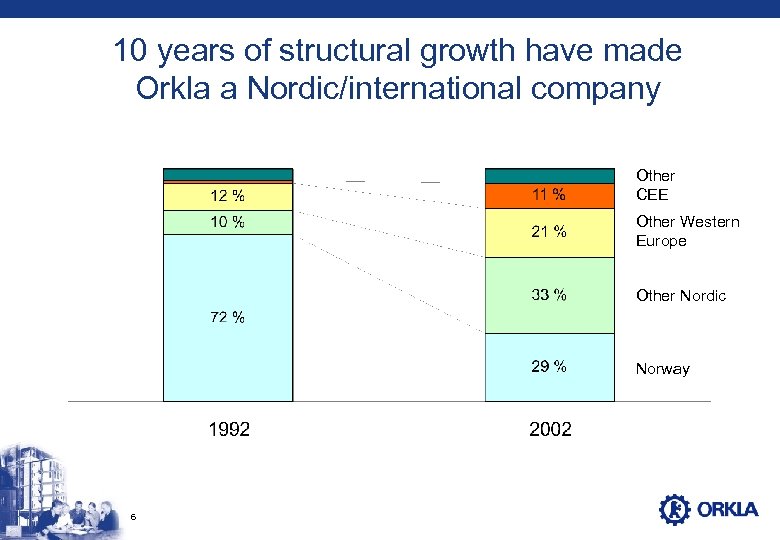 10 years of structural growth have made Orkla a Nordic/international company Other CEE Other