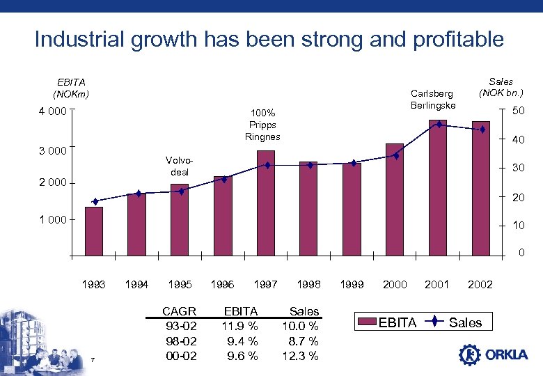 Industrial growth has been strong and profitable EBITA (NOKm) 4 000 Carlsberg Berlingske 100%