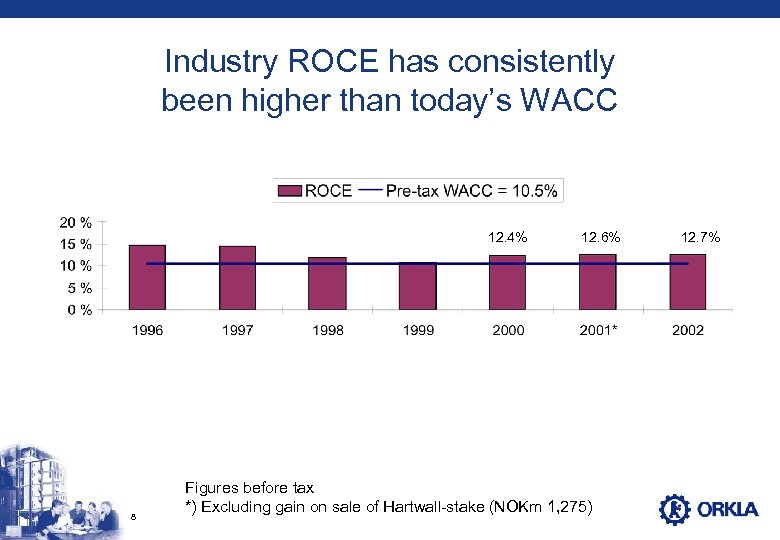 Industry ROCE has consistently been higher than today’s WACC 12. 4% 8 12. 6%