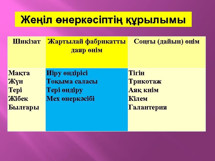 Жеңіл өнеркәсіптің құрылымы Шикізат Жартылай фабрикатты даяр өнім Мақта Жүн Тері Жібек Былғары Иіру