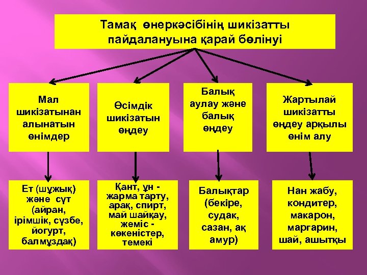 Тамақ өнеркәсібінің шикізатты пайдалануына қарай бөлінуі Мал шикізатынан алынатын өнімдер Өсімдік шикізатын өңдеу Ет