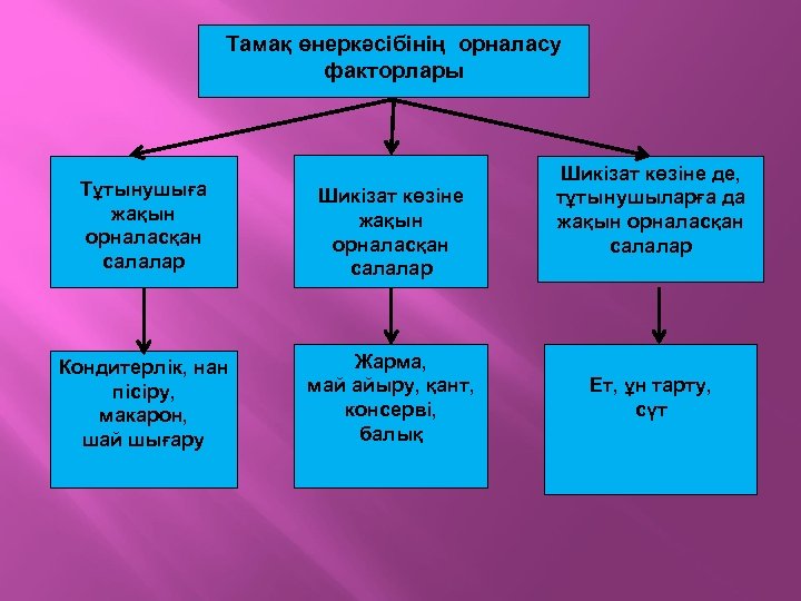 Тамақ өнеркәсібінің орналасу факторлары Тұтынушыға жақын орналасқан салалар Шикізат көзіне жақын орналасқан салалар Кондитерлік,