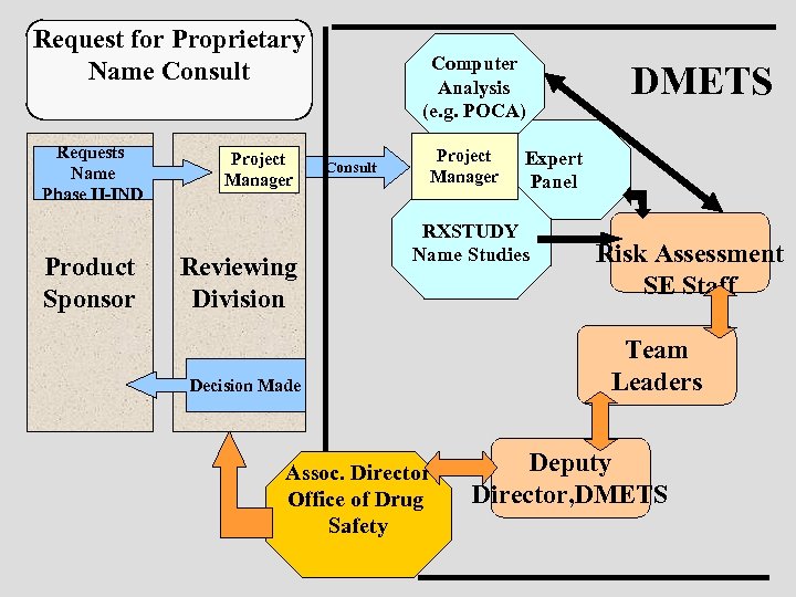 Request for Proprietary Name Consult Requests Name Phase II-IND Product Sponsor Project Manager Reviewing