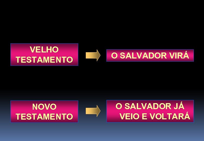 VELHO TESTAMENTO O SALVADOR VIRÁ NOVO TESTAMENTO O SALVADOR JÁ VEIO E VOLTARÁ 