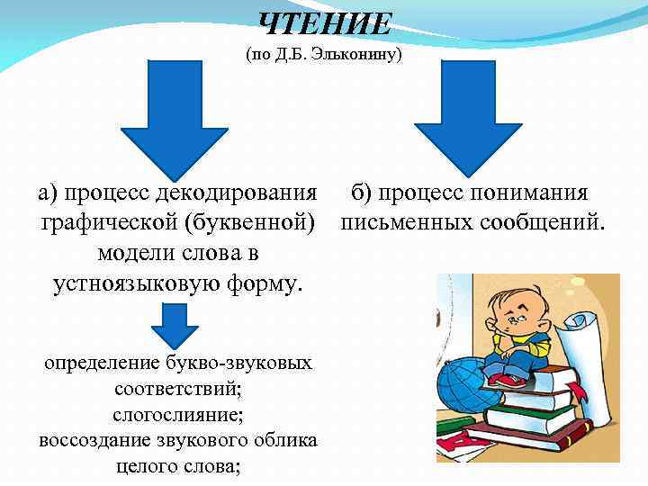 ЧТЕНИЕ (по Д. Б. Эльконину) а) процесс декодирования б) процесс понимания графической (буквенной) письменных