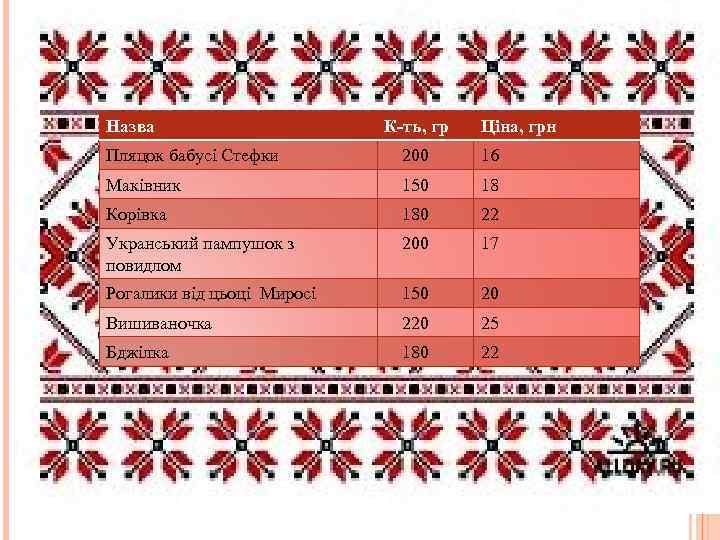 Назва К-ть, гр Ціна, грн Пляцок бабусі Стефки 200 16 Маківник 150 18 Корівка