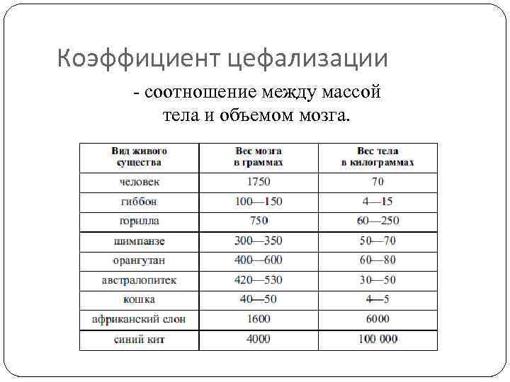 Коэффициент цефализации - соотношение между массой тела и объемом мозга. 