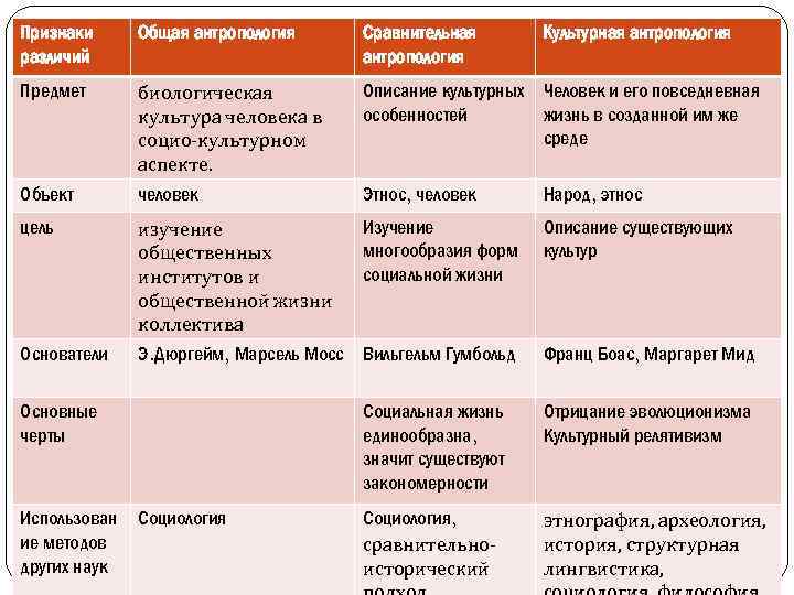 Признаки различий Общая антропология Сравнительная антропология Предмет биологическая культура человека в социо-культурном аспекте. человек