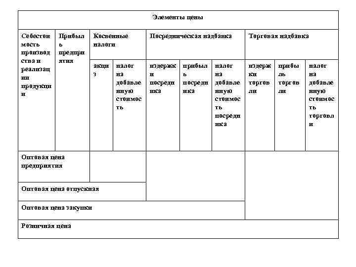 Элементы цены Себестои мость производ ства и реализац ии продукци и Прибыл ь предпри