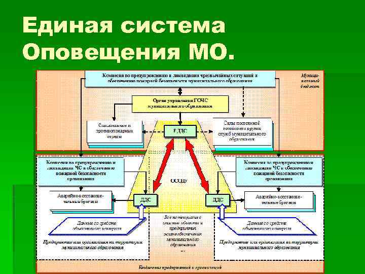 Единая система Оповещения МО. 