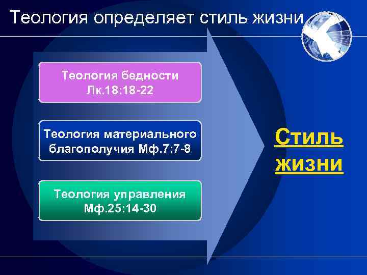 Теология определяет стиль жизни Теология бедности Лк. 18: 18 -22 Теология материального благополучия Мф.