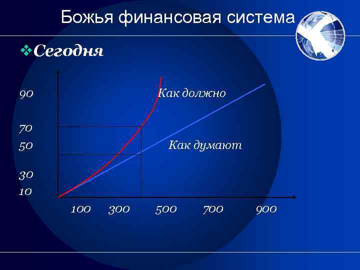 Божья финансовая система v. Сегодня 90 Как должно 70 50 Как думают 30 10