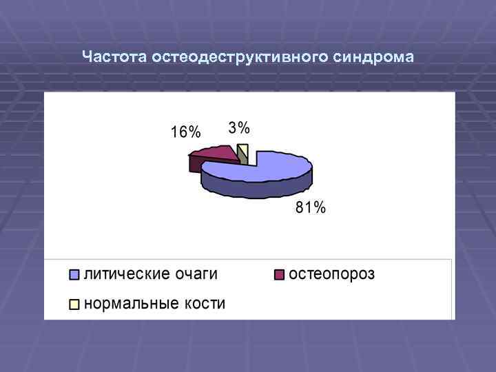 Частота остеодеструктивного синдрома 